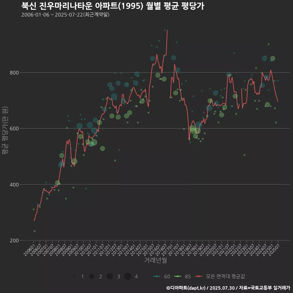 북신 진우마리나타운 아파트(1995) 월별 평균 평당가