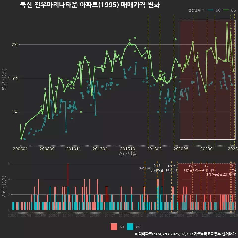 북신 진우마리나타운 아파트(1995) 매매가격 변화
