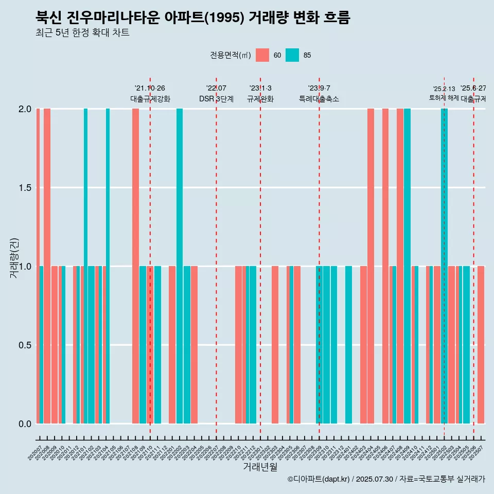 북신 진우마리나타운 아파트(1995) 거래량 변화 흐름