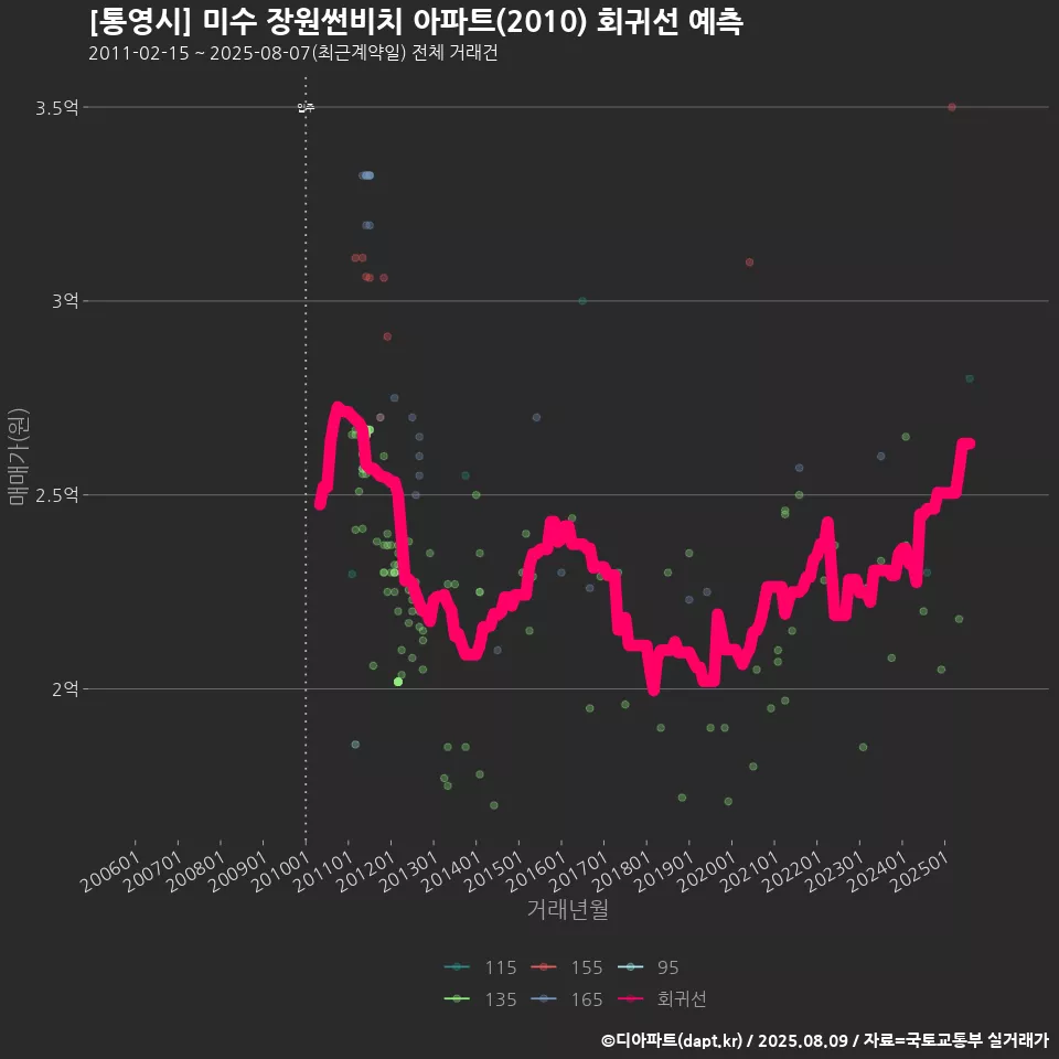 [통영시] 미수 장원썬비치 아파트(2010) 회귀선 예측