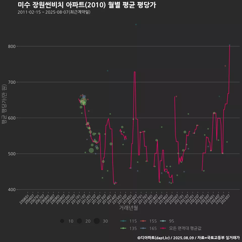 미수 장원썬비치 아파트(2010) 월별 평균 평당가