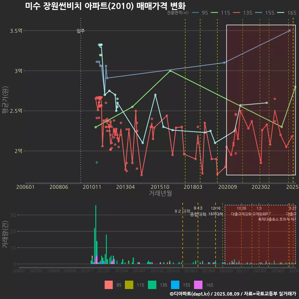 미수 장원썬비치 아파트(2010) 매매가격 변화