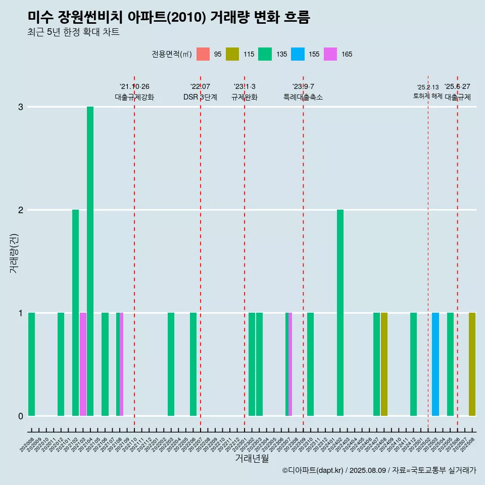 미수 장원썬비치 아파트(2010) 거래량 변화 흐름