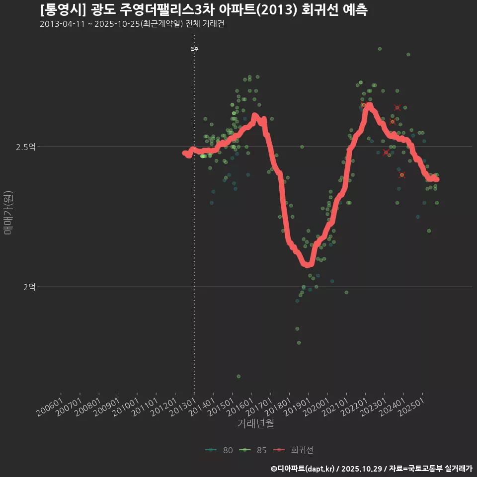 [통영시] 광도 주영더팰리스3차 아파트(2013) 회귀선 예측