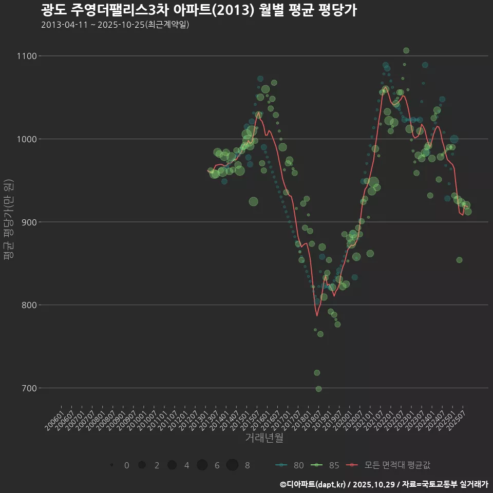 광도 주영더팰리스3차 아파트(2013) 월별 평균 평당가