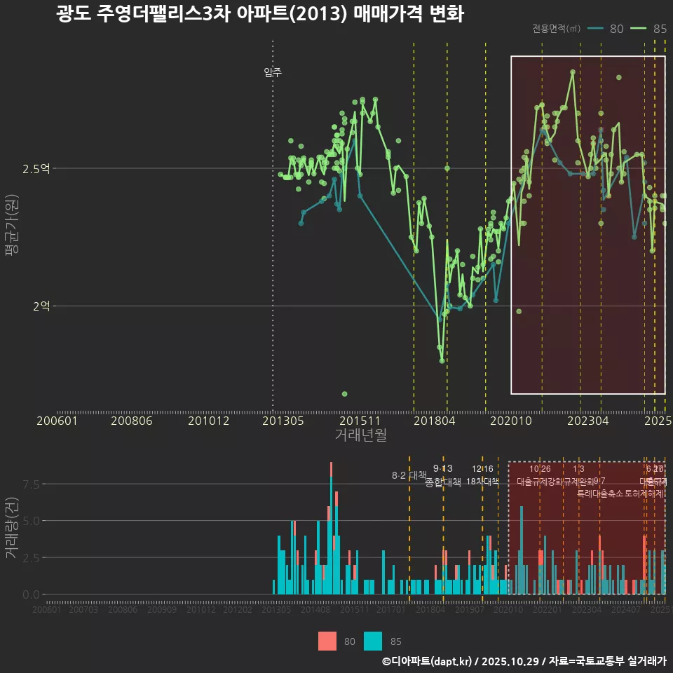 광도 주영더팰리스3차 아파트(2013) 매매가격 변화