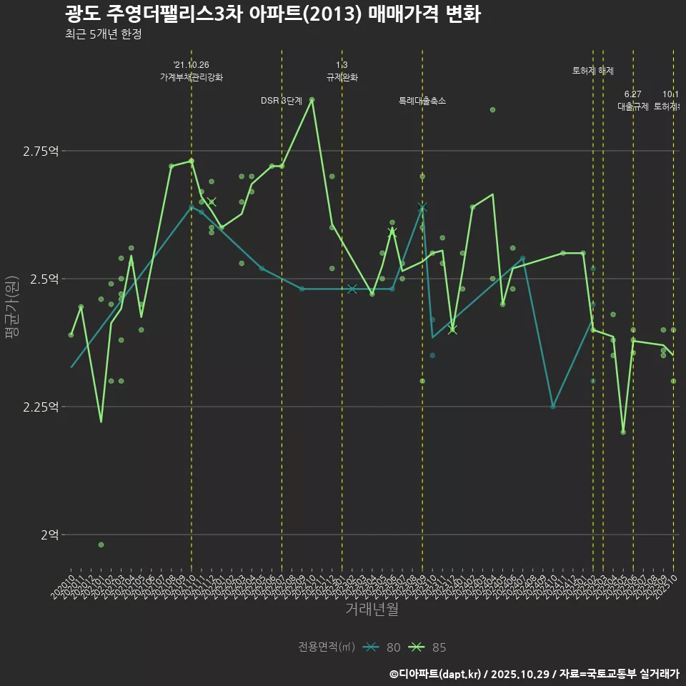 광도 주영더팰리스3차 아파트(2013) 매매가격 변화