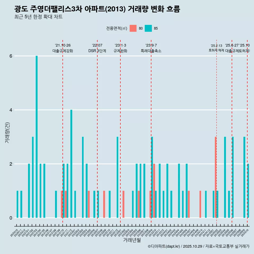 광도 주영더팰리스3차 아파트(2013) 거래량 변화 흐름