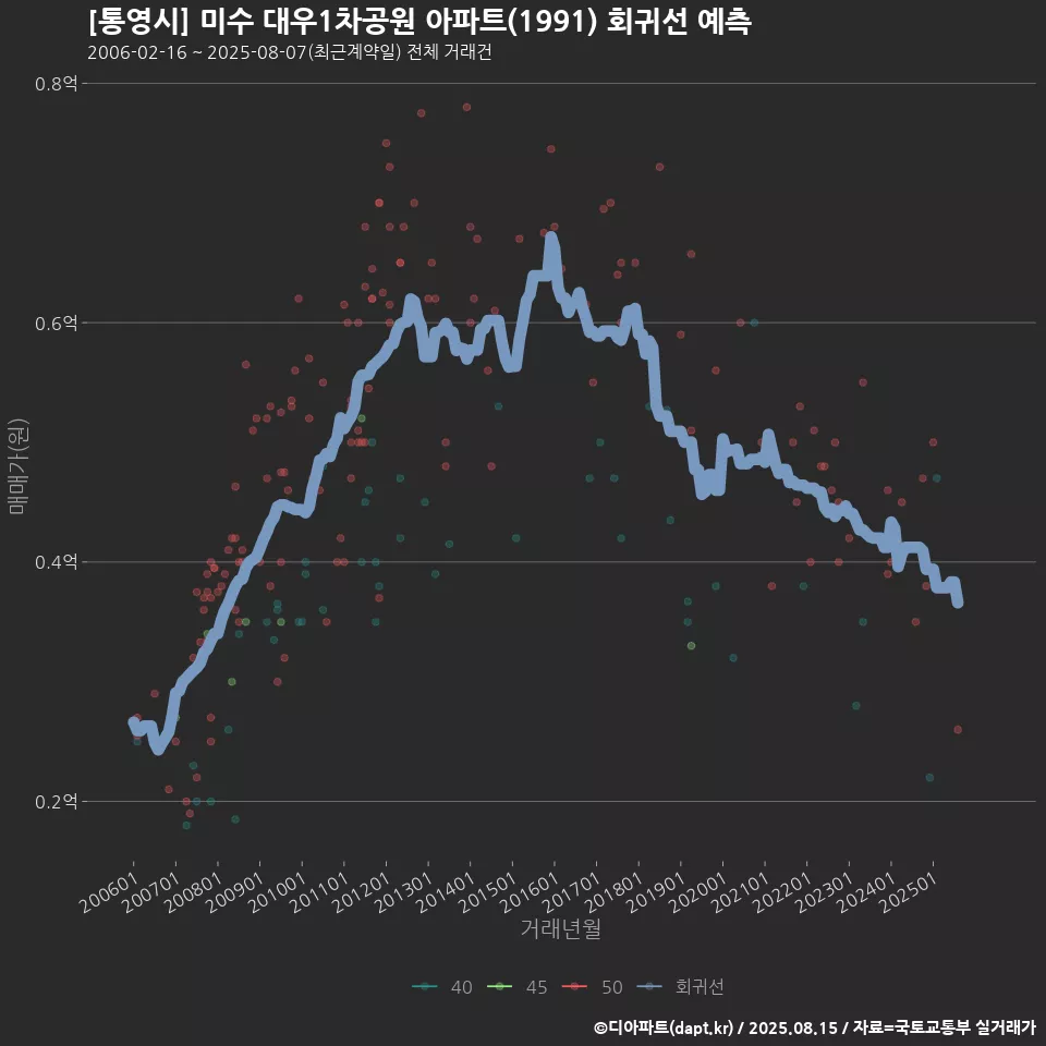 [통영시] 미수 대우1차공원 아파트(1991) 회귀선 예측