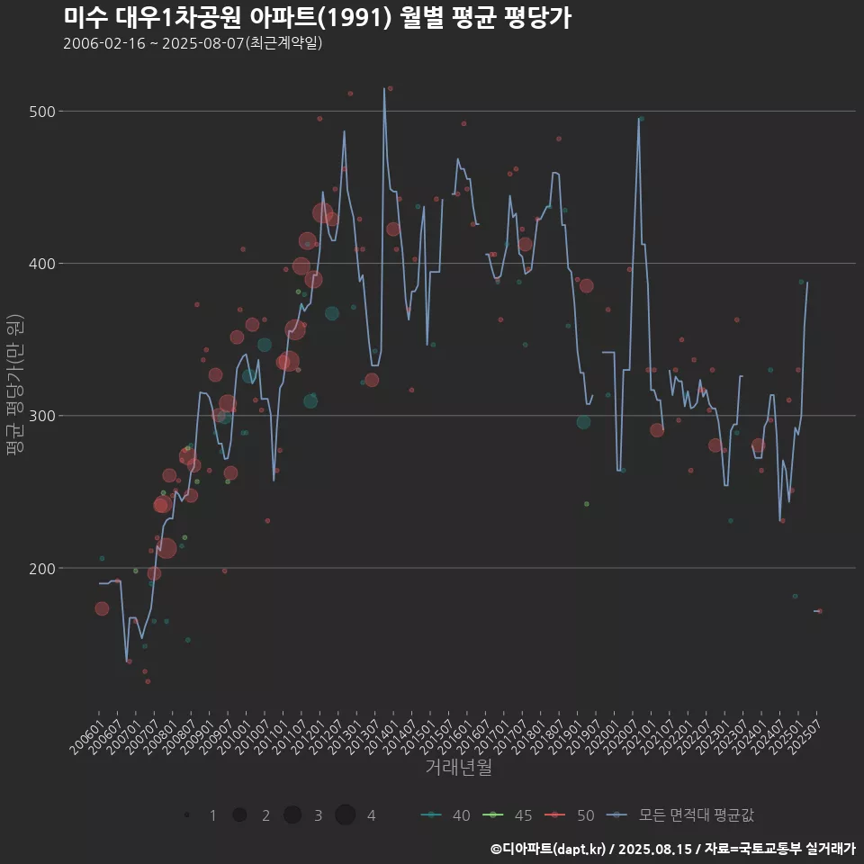 미수 대우1차공원 아파트(1991) 월별 평균 평당가