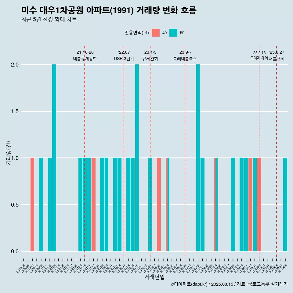미수 대우1차공원 아파트(1991) 거래량 변화 흐름