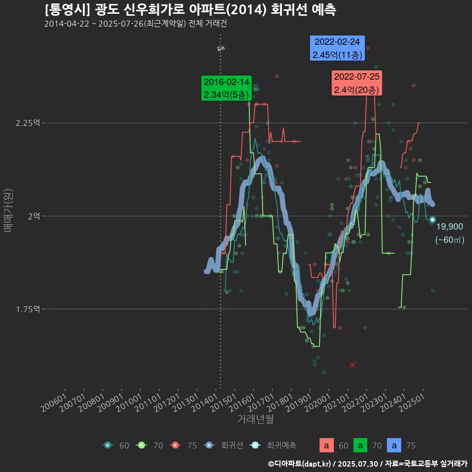 [통영시] 광도 신우희가로 아파트(2014) 회귀선 예측