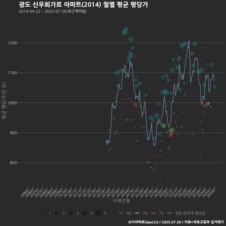 광도 신우희가로 아파트(2014) 월별 평균 평당가