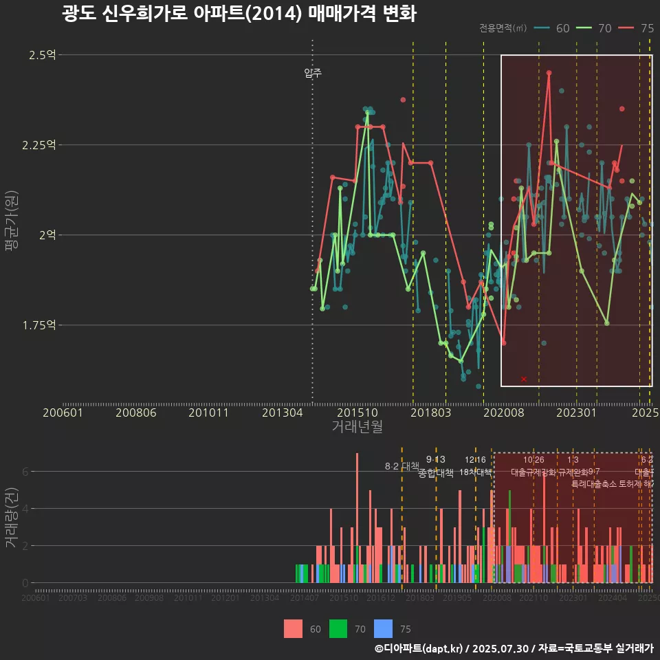 광도 신우희가로 아파트(2014) 매매가격 변화