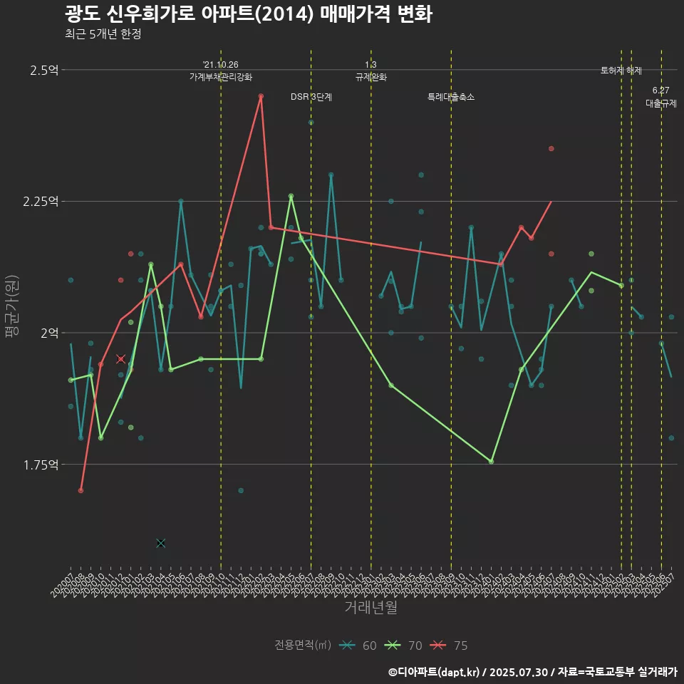 광도 신우희가로 아파트(2014) 매매가격 변화