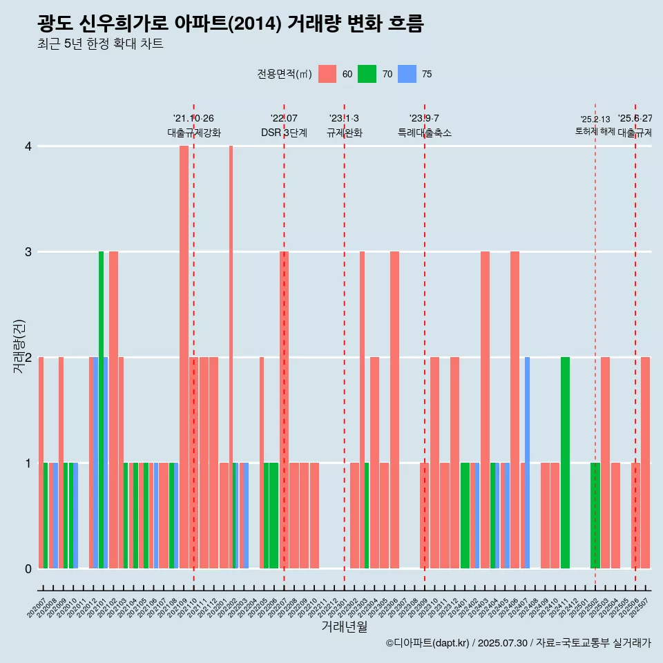 광도 신우희가로 아파트(2014) 거래량 변화 흐름