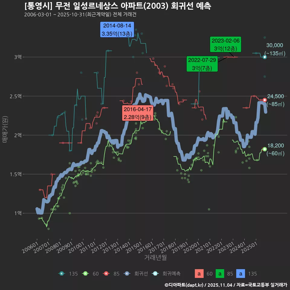 [통영시] 무전 일성르네상스 아파트(2003) 회귀선 예측