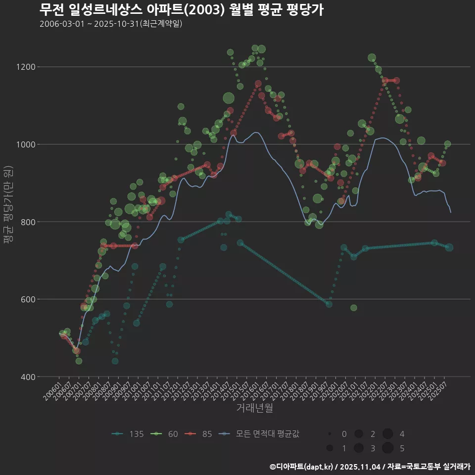 무전 일성르네상스 아파트(2003) 월별 평균 평당가