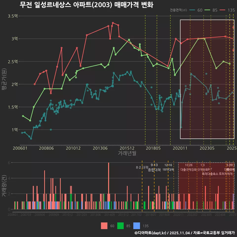 무전 일성르네상스 아파트(2003) 매매가격 변화