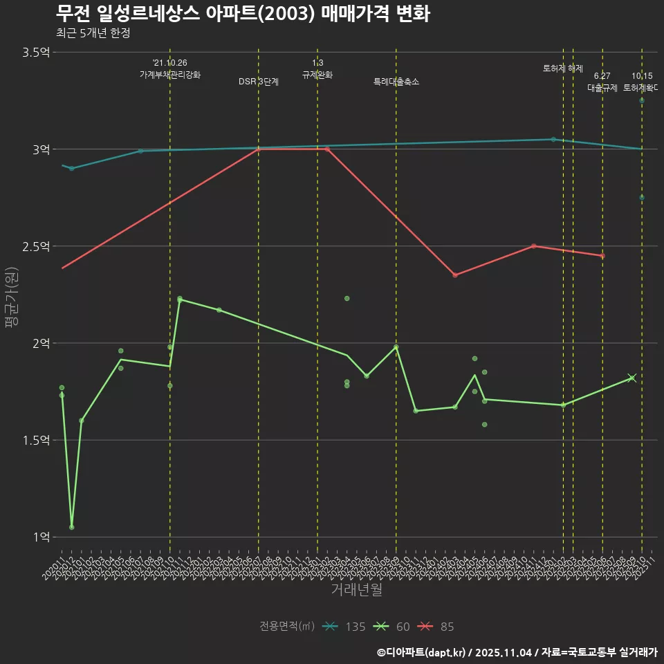 무전 일성르네상스 아파트(2003) 매매가격 변화