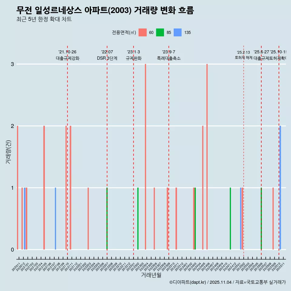 무전 일성르네상스 아파트(2003) 거래량 변화 흐름