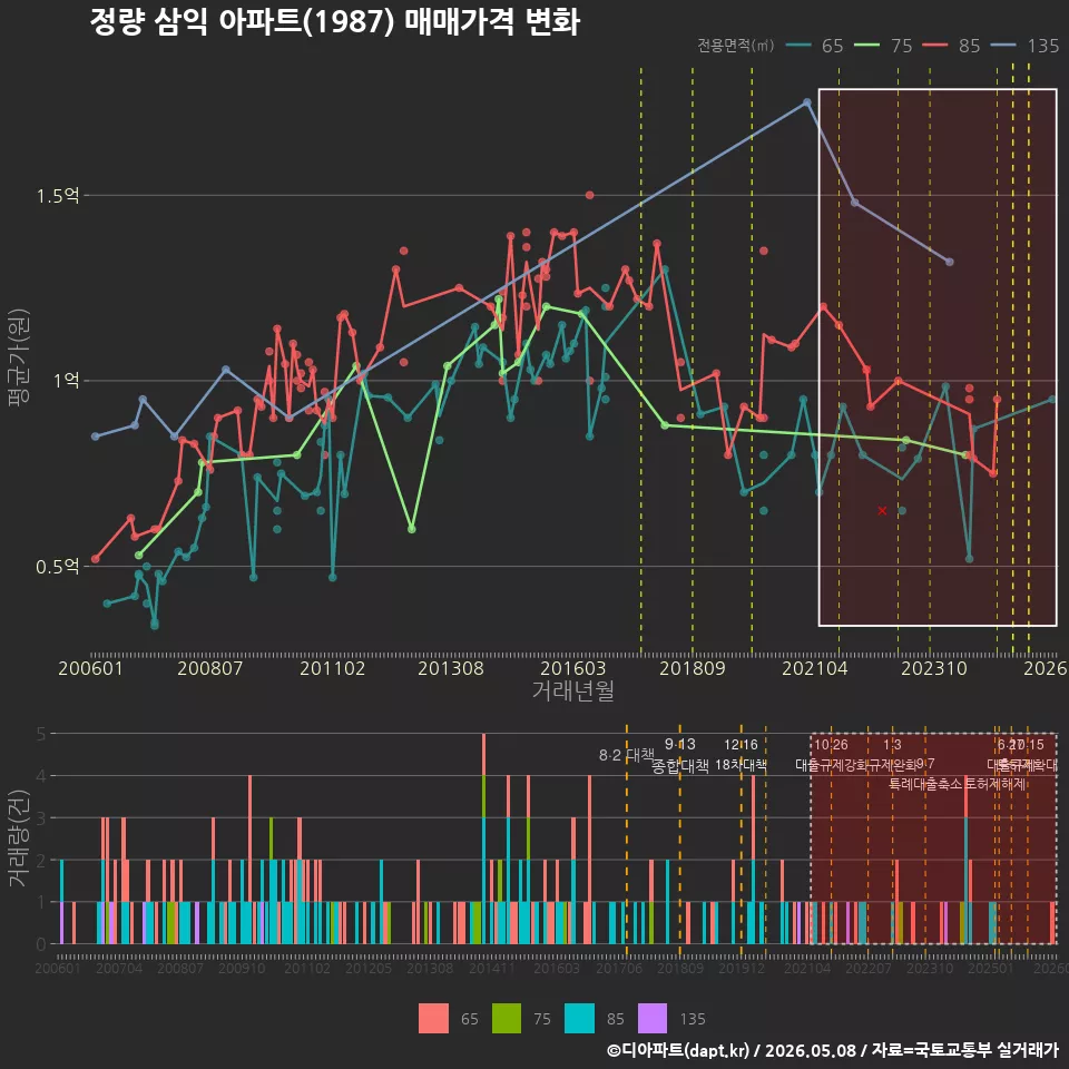 정량 삼익 아파트(1987) 매매가격 변화