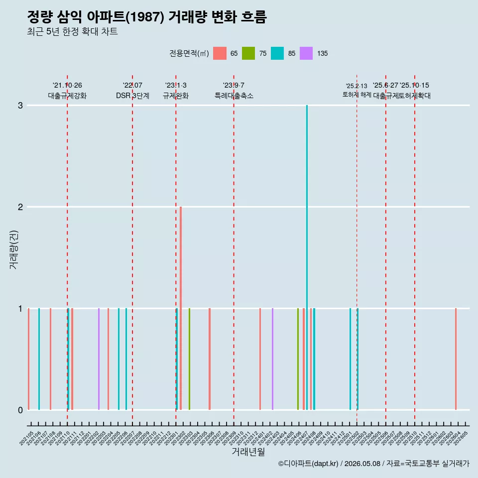 정량 삼익 아파트(1987) 거래량 변화 흐름