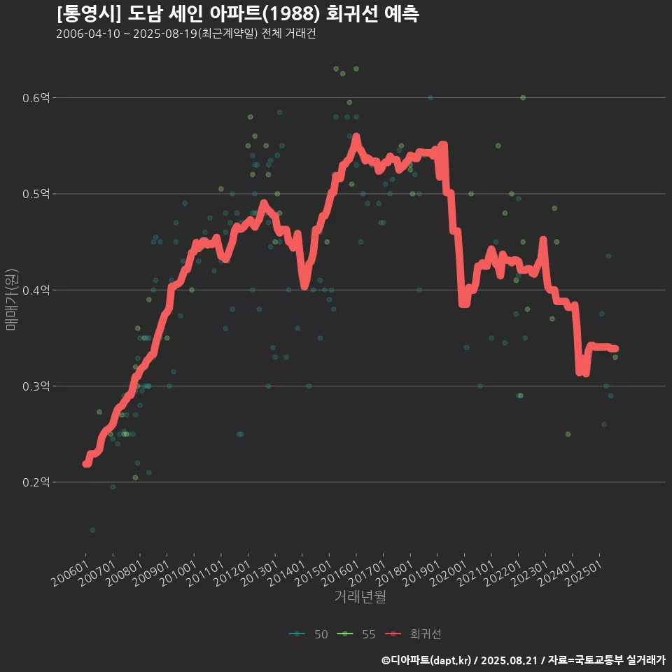 [통영시] 도남 세인 아파트(1988) 회귀선 예측