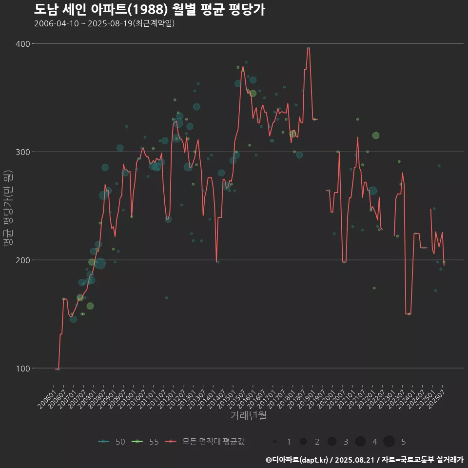 도남 세인 아파트(1988) 월별 평균 평당가