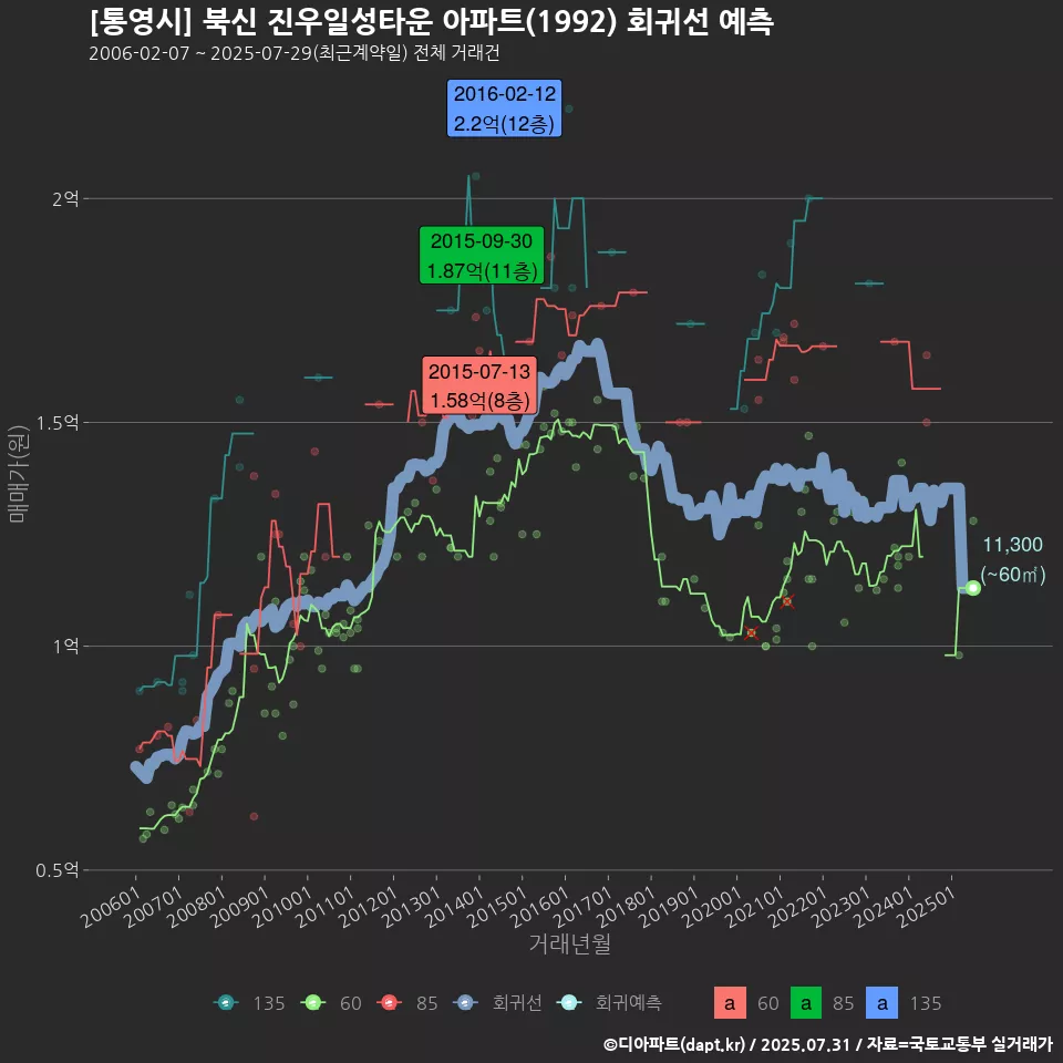 [통영시] 북신 진우일성타운 아파트(1992) 회귀선 예측