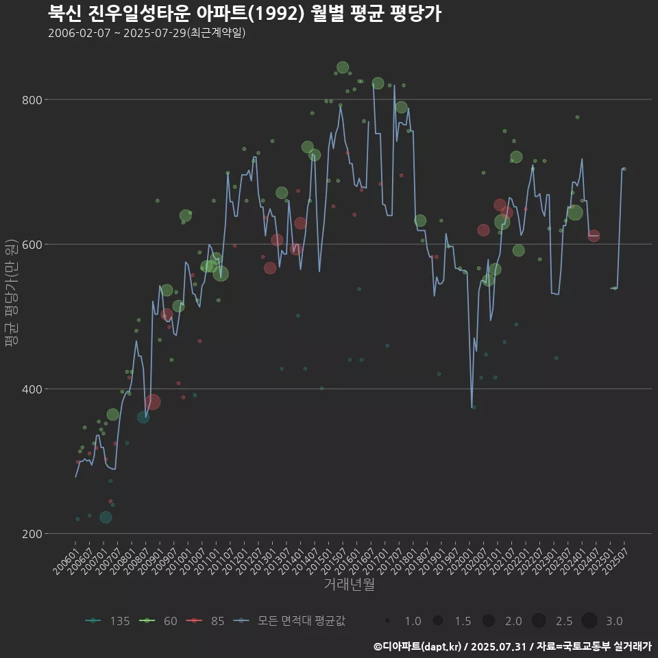 북신 진우일성타운 아파트(1992) 월별 평균 평당가