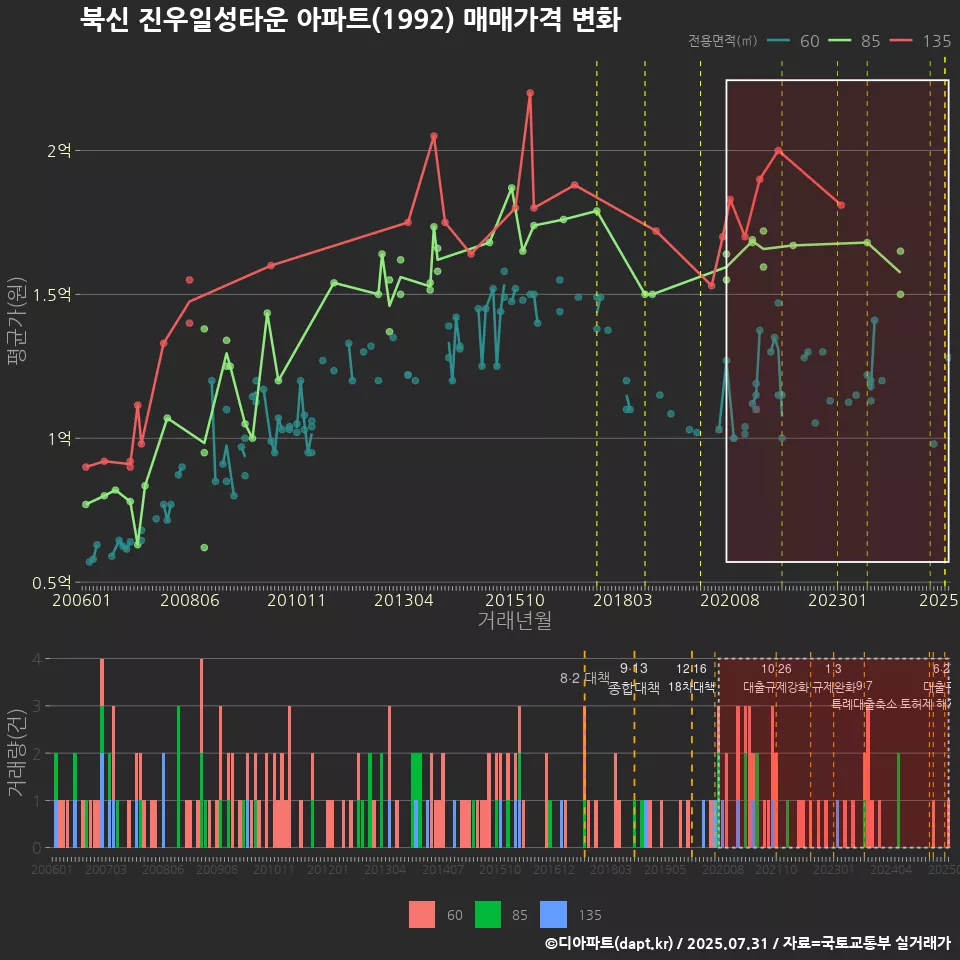 북신 진우일성타운 아파트(1992) 매매가격 변화