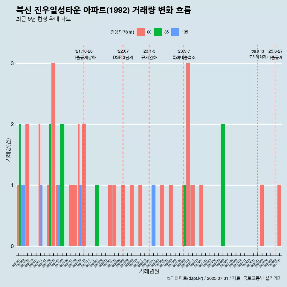 북신 진우일성타운 아파트(1992) 거래량 변화 흐름