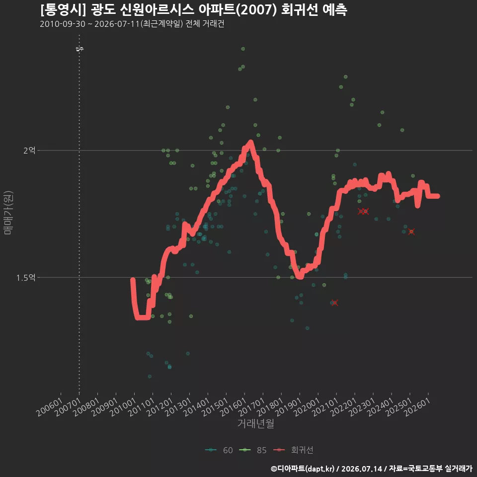[통영시] 광도 신원아르시스 아파트(2007) 회귀선 예측