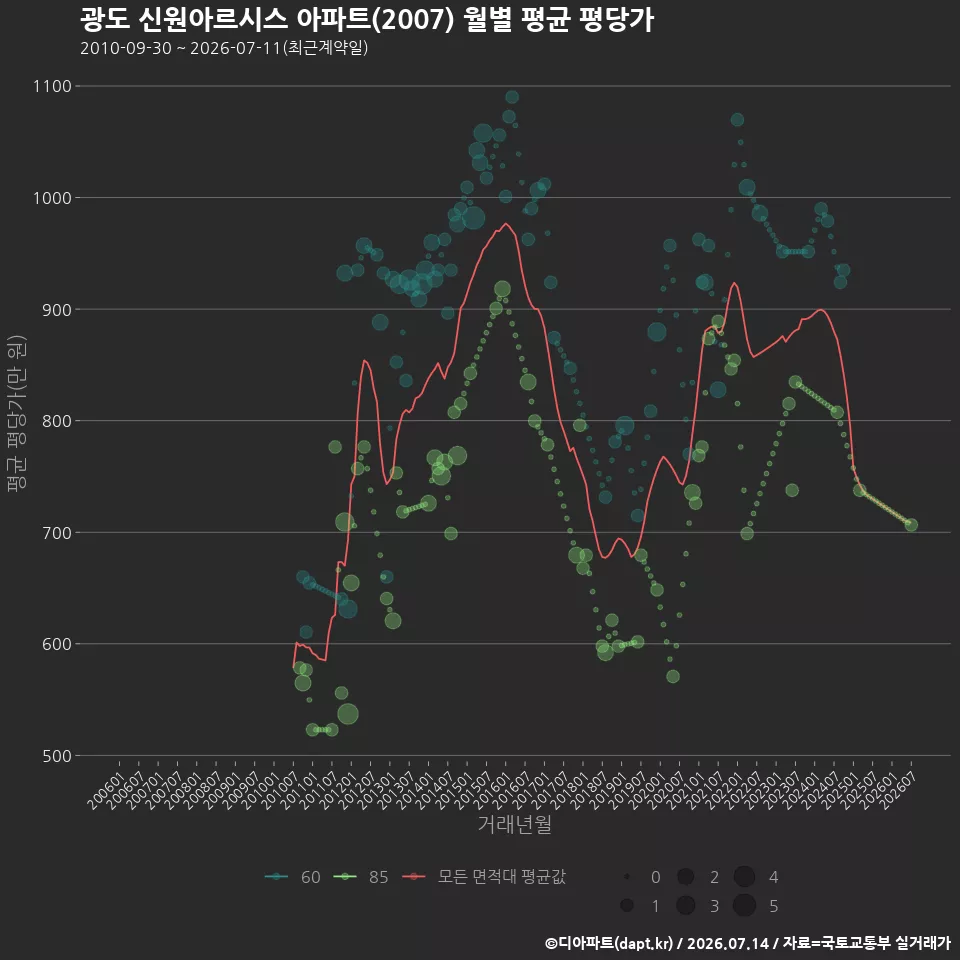광도 신원아르시스 아파트(2007) 월별 평균 평당가