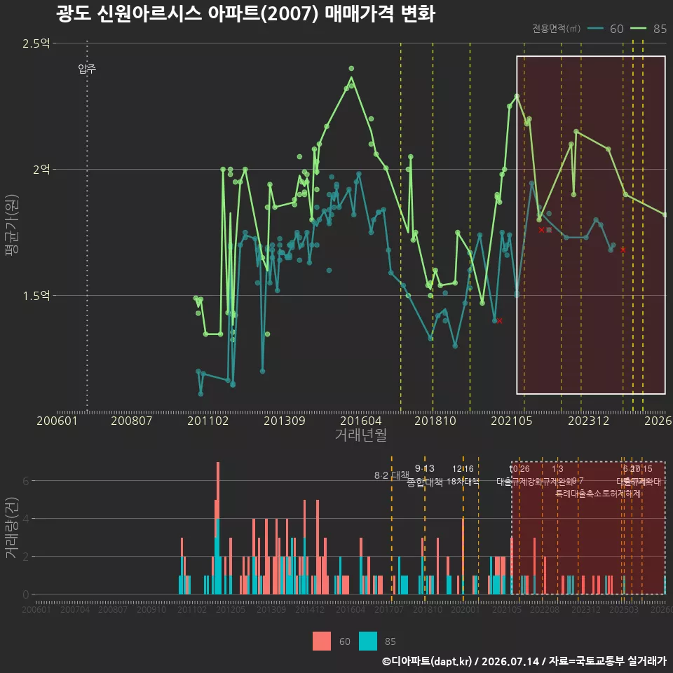광도 신원아르시스 아파트(2007) 매매가격 변화