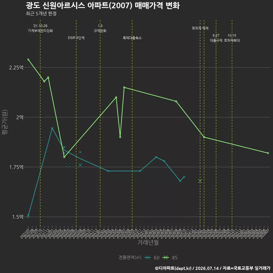 광도 신원아르시스 아파트(2007) 매매가격 변화