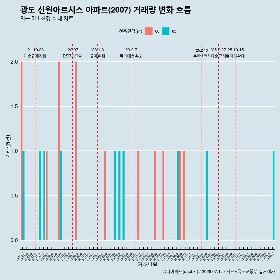 광도 신원아르시스 아파트(2007) 거래량 변화 흐름