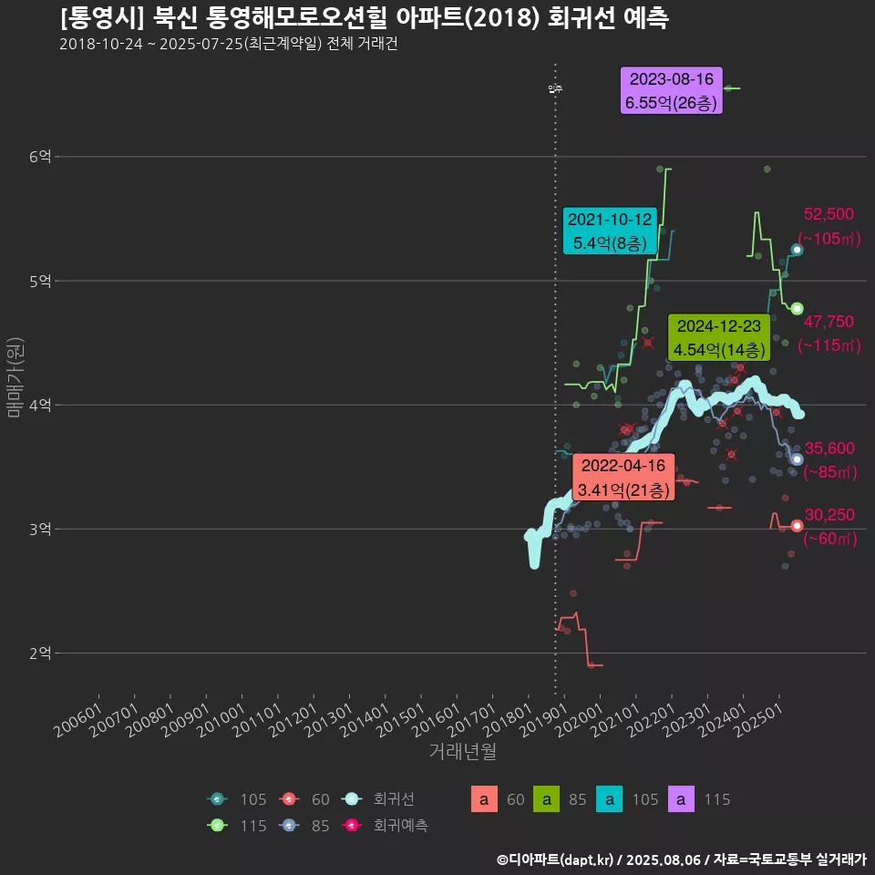 [통영시] 북신 통영해모로오션힐 아파트(2018) 회귀선 예측