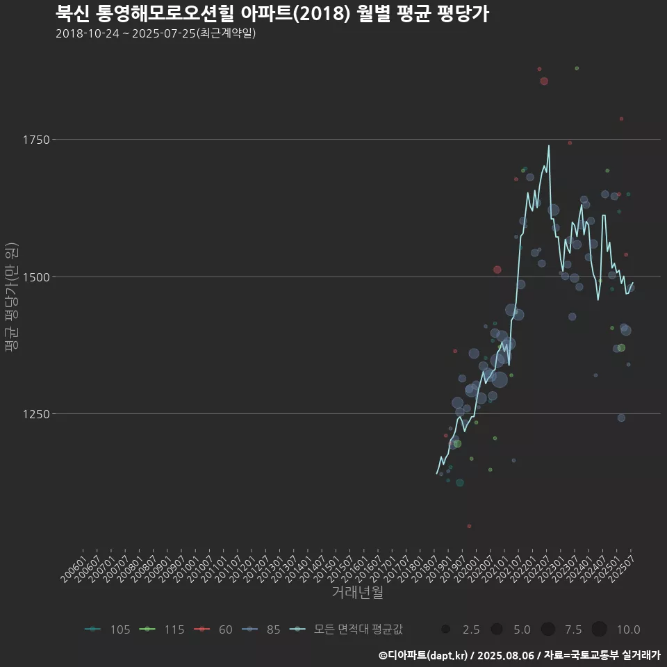 북신 통영해모로오션힐 아파트(2018) 월별 평균 평당가