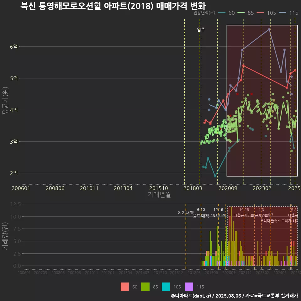 북신 통영해모로오션힐 아파트(2018) 매매가격 변화