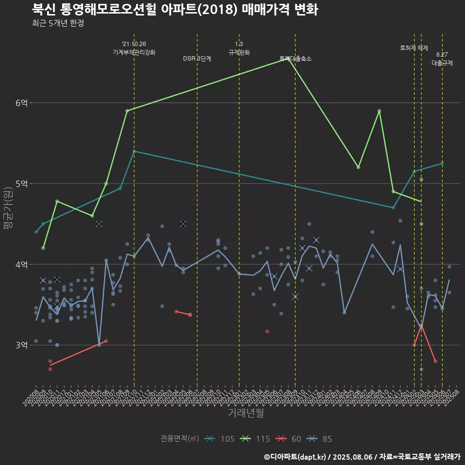 북신 통영해모로오션힐 아파트(2018) 매매가격 변화
