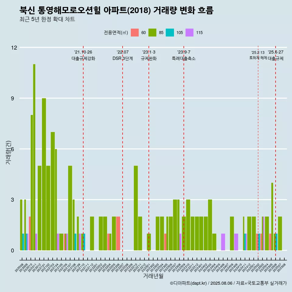 북신 통영해모로오션힐 아파트(2018) 거래량 변화 흐름