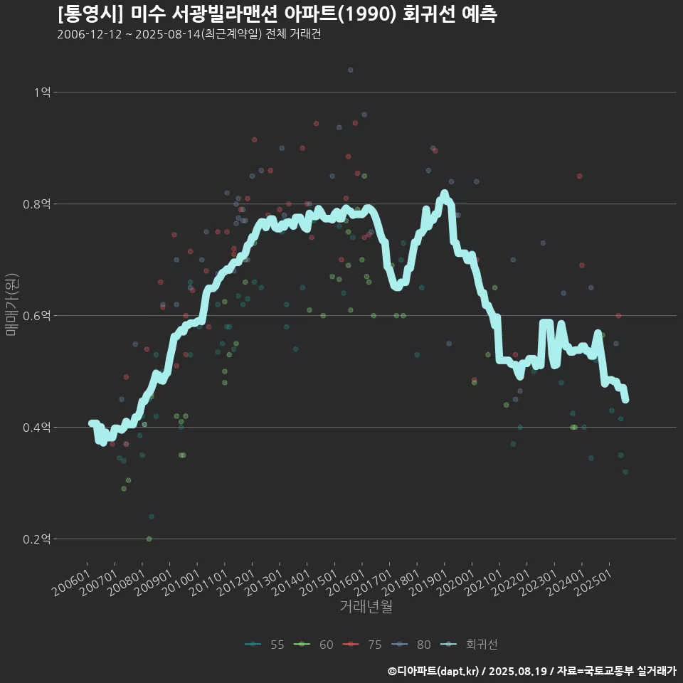[통영시] 미수 서광빌라맨션 아파트(1990) 회귀선 예측