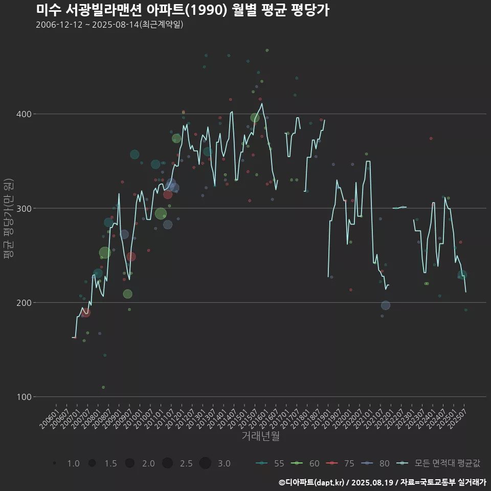 미수 서광빌라맨션 아파트(1990) 월별 평균 평당가