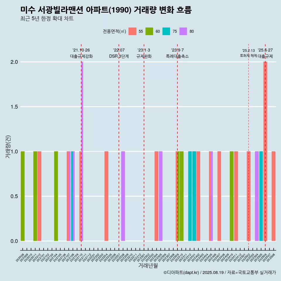 미수 서광빌라맨션 아파트(1990) 거래량 변화 흐름
