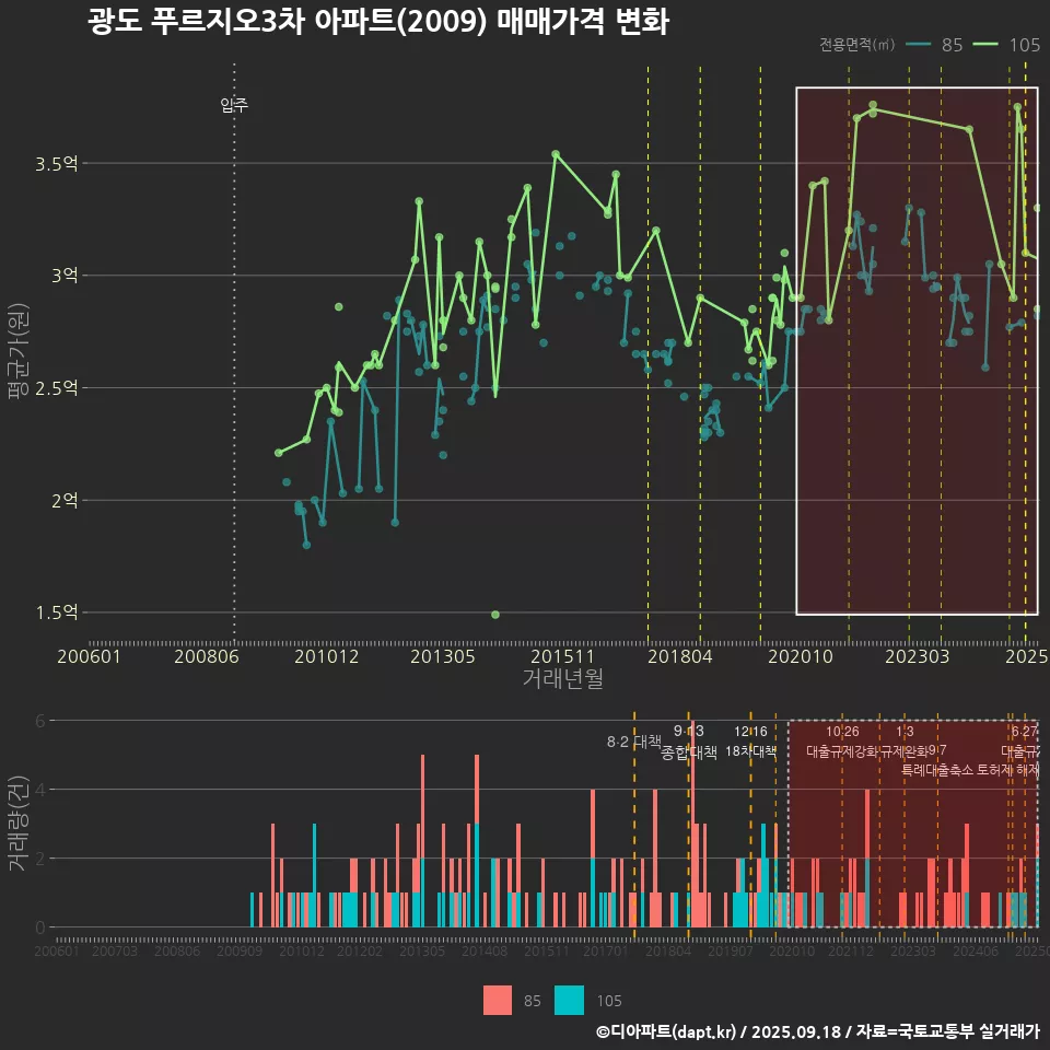 광도 푸르지오3차 아파트(2009) 매매가격 변화