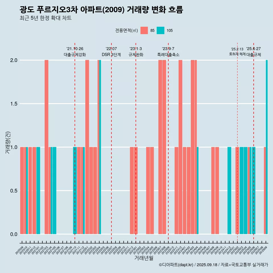 광도 푸르지오3차 아파트(2009) 거래량 변화 흐름