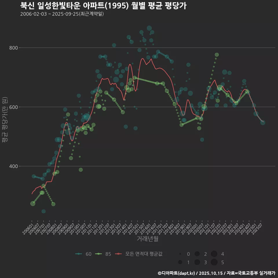 북신 일성한빛타운 아파트(1995) 월별 평균 평당가
