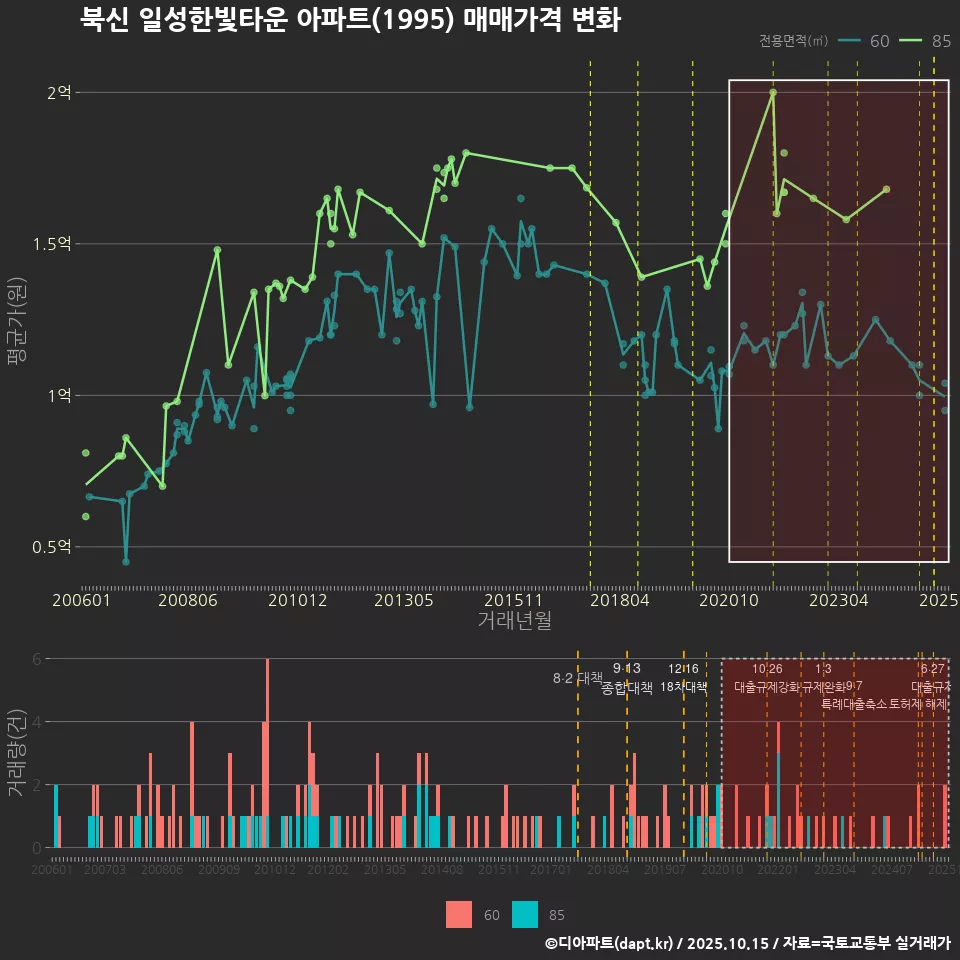 북신 일성한빛타운 아파트(1995) 매매가격 변화